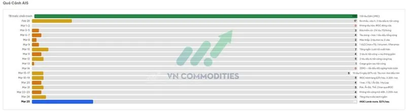 thị trường vĩ m&ocirc;: Tổng cộng ~26 t&agrave;u đ&atilde; đi qua Hormuz (mức cao kỷ lục)